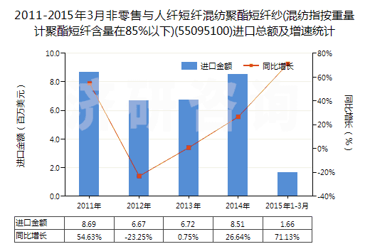 2011-2015年3月非零售與人纖短纖混紡聚酯短纖紗(混紡指按重量計(jì)聚酯短纖含量在85%以下)(55095100)進(jìn)口總額及增速統(tǒng)計(jì)